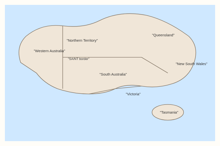 A beige blob labelled with Australian states, with two stray lines for borders